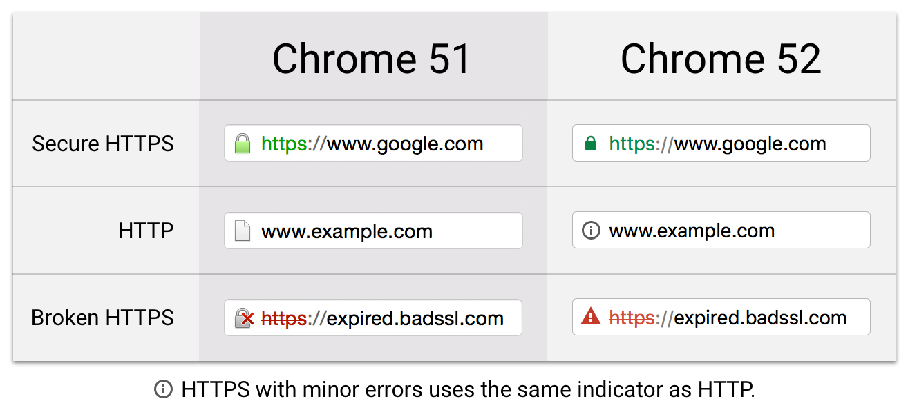 Porównanie (Chrome 52 dotyczy systemu Mac, dla pozostałych systemów zmiana widoczna jest od wersji 53)