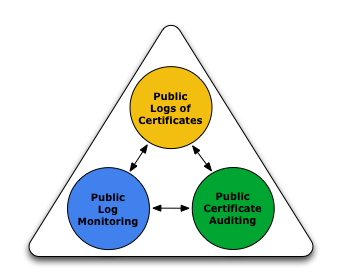 Certificate Transparency